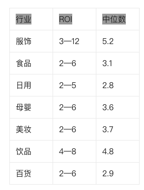 roi是什么意思？抖音roi一般是多少正常？90%的人都不知道！