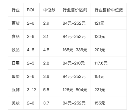 roi是什么意思？抖音roi一般是多少正常？90%的人都不知道！